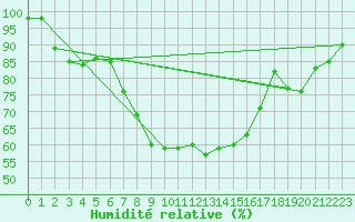 Courbe de l'humidit relative pour Sandomierz