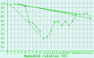 Courbe de l'humidit relative pour Ullared
