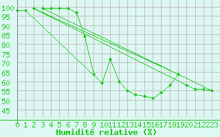 Courbe de l'humidit relative pour Vicosoprano