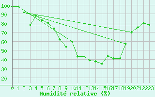 Courbe de l'humidit relative pour Decimomannu