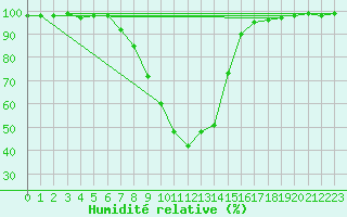 Courbe de l'humidit relative pour Radstadt