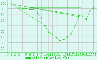 Courbe de l'humidit relative pour Anglars St-Flix(12)