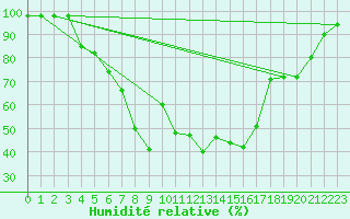 Courbe de l'humidit relative pour Nyrud
