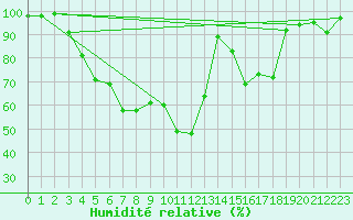 Courbe de l'humidit relative pour Ruukki Revonlahti
