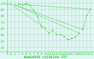Courbe de l'humidit relative pour Darmstadt