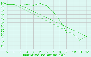 Courbe de l'humidit relative pour Darmstadt