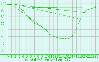 Courbe de l'humidit relative pour Kuusamo Kiutakongas
