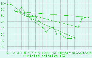 Courbe de l'humidit relative pour Porquerolles (83)