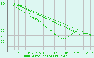 Courbe de l'humidit relative pour Biarritz (64)
