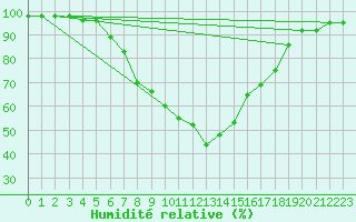 Courbe de l'humidit relative pour Dellach Im Drautal