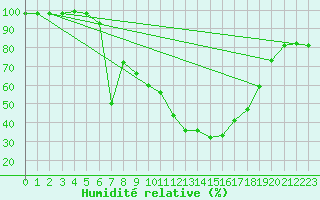 Courbe de l'humidit relative pour Viseu