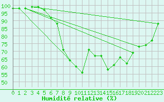 Courbe de l'humidit relative pour Wittenborn