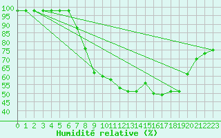 Courbe de l'humidit relative pour Kvamskogen-Jonshogdi 