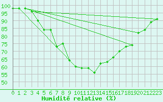 Courbe de l'humidit relative pour Solendet