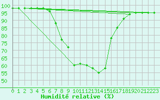 Courbe de l'humidit relative pour Slovenj Gradec