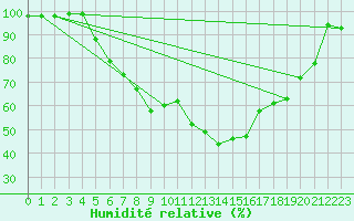 Courbe de l'humidit relative pour Batos