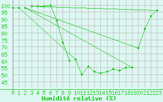 Courbe de l'humidit relative pour Charlwood