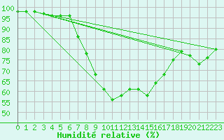 Courbe de l'humidit relative pour Neuhaus A. R.