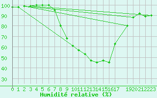 Courbe de l'humidit relative pour Norsjoe