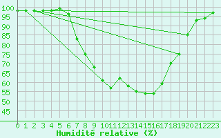 Courbe de l'humidit relative pour Thun