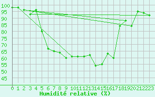 Courbe de l'humidit relative pour Gttingen