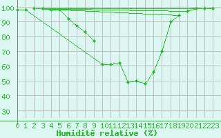 Courbe de l'humidit relative pour Muehldorf