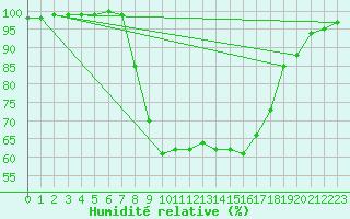 Courbe de l'humidit relative pour Postojna
