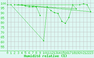 Courbe de l'humidit relative pour Pian Rosa (It)