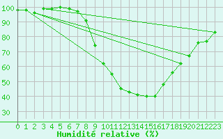 Courbe de l'humidit relative pour Artern