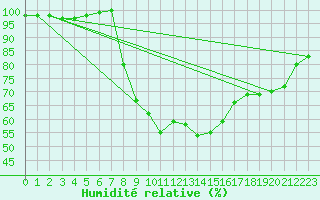 Courbe de l'humidit relative pour Crnomelj