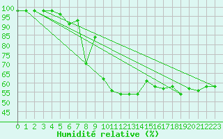 Courbe de l'humidit relative pour Mallnitz Ii