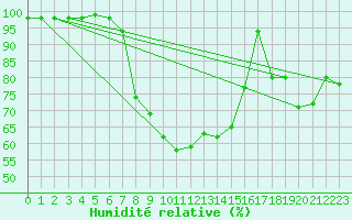 Courbe de l'humidit relative pour Vicosoprano