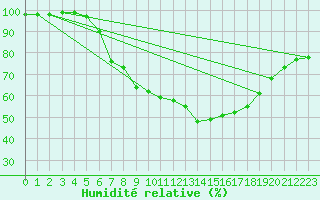 Courbe de l'humidit relative pour Luedenscheid