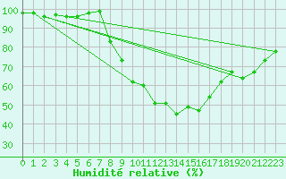 Courbe de l'humidit relative pour Gardelegen
