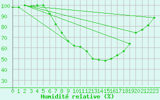 Courbe de l'humidit relative pour Heino Aws