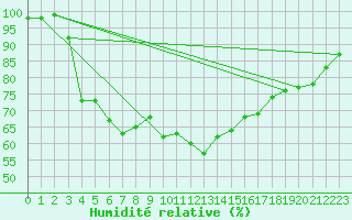 Courbe de l'humidit relative pour Zumaya Faro