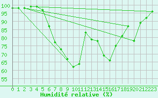 Courbe de l'humidit relative pour Gottfrieding