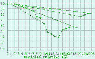 Courbe de l'humidit relative pour Skabu-Storslaen