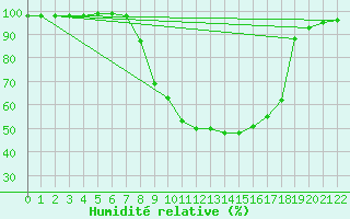 Courbe de l'humidit relative pour Pozega Uzicka