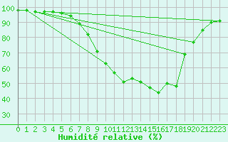Courbe de l'humidit relative pour Nieuw Beerta Aws