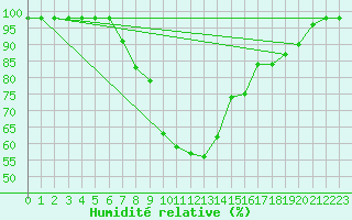 Courbe de l'humidit relative pour Bad Mitterndorf