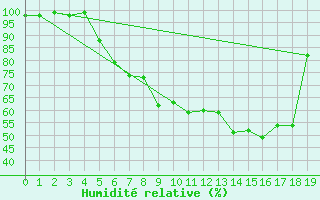 Courbe de l'humidit relative pour Attenkam