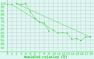 Courbe de l'humidit relative pour Attenkam