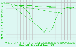 Courbe de l'humidit relative pour Ummendorf
