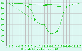 Courbe de l'humidit relative pour Waldmunchen