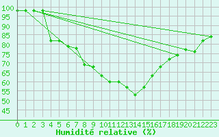 Courbe de l'humidit relative pour Ohlsbach