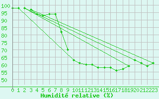 Courbe de l'humidit relative pour Berlin-Dahlem