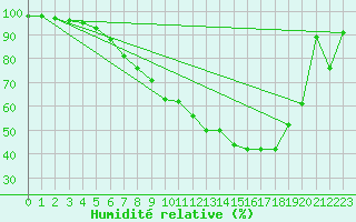 Courbe de l'humidit relative pour Gardelegen