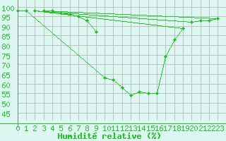 Courbe de l'humidit relative pour Grono