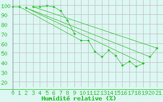 Courbe de l'humidit relative pour Tallard (05)